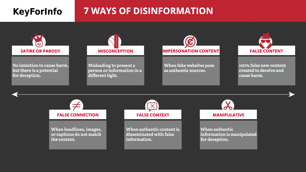 Ways of misinformation